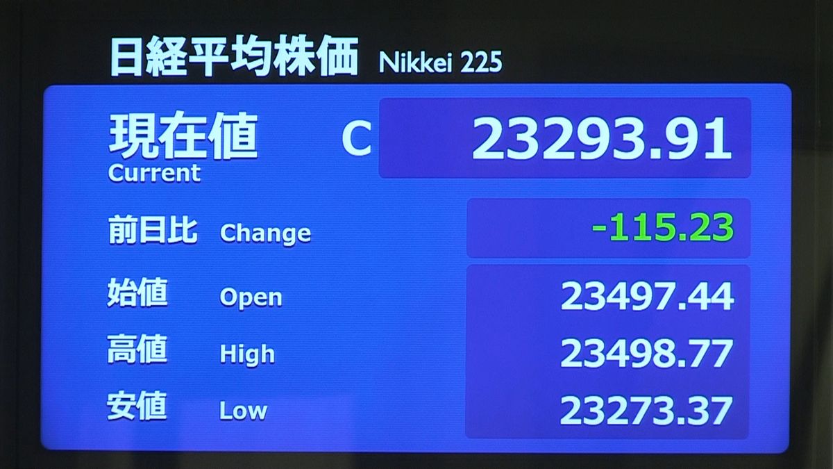 日経平均１１５円安　アジア株安など受け