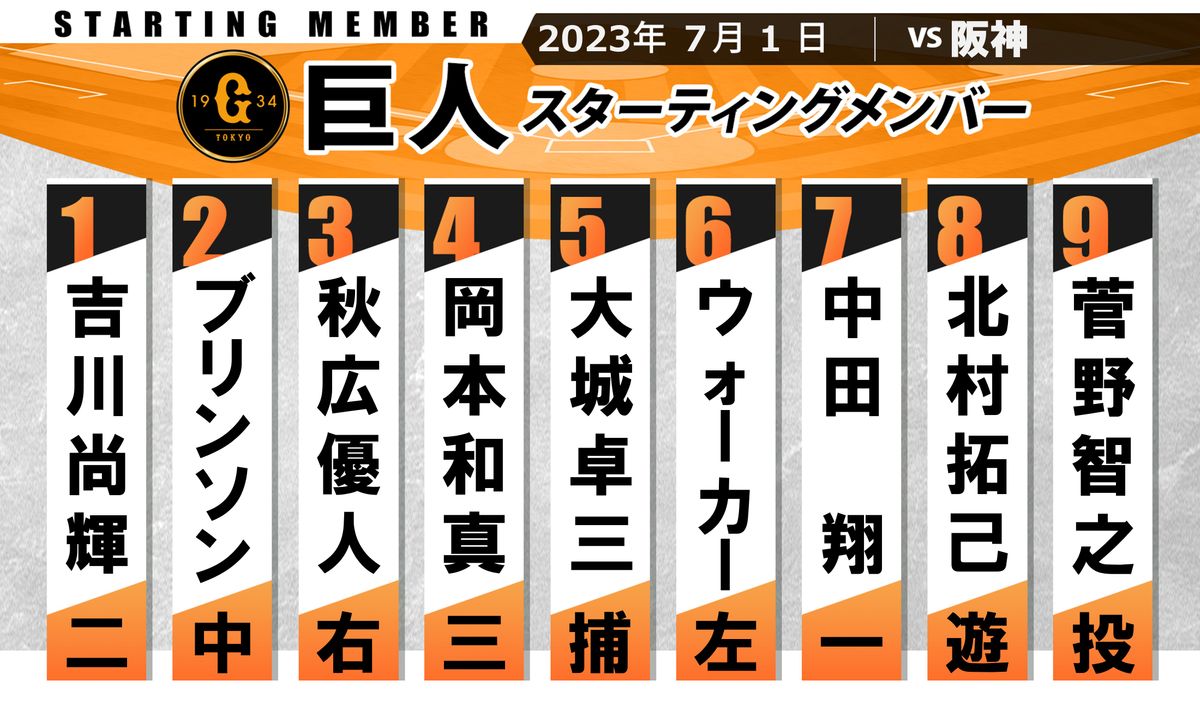 【巨人スタメン】8番ショートに北村拓己　6番レフトにウォーカー　秋広優人は3番ライト