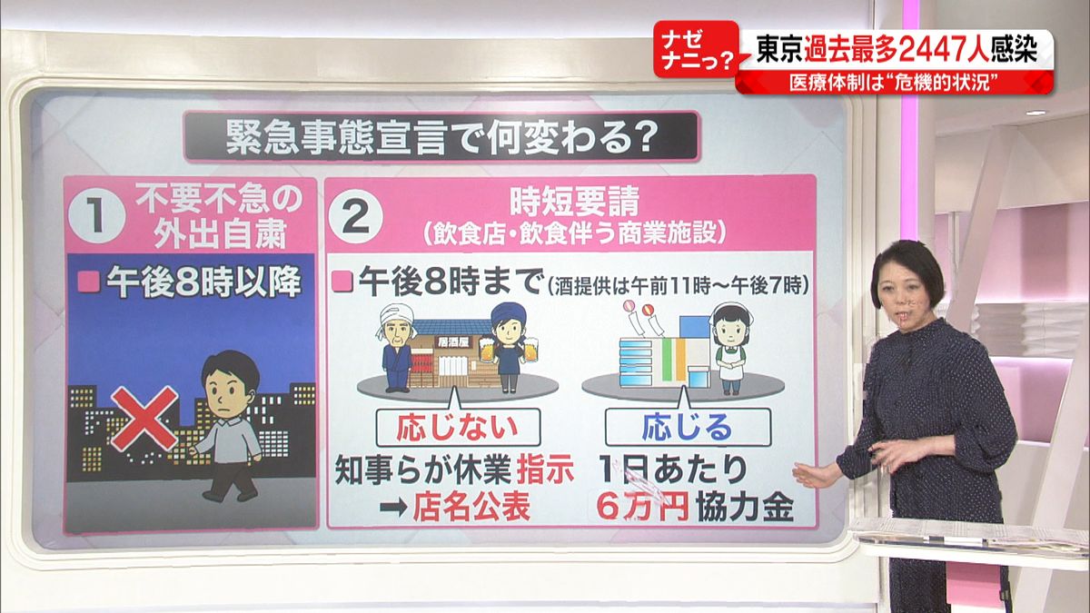 東京感染者２４４７人２度目の緊急事態宣言