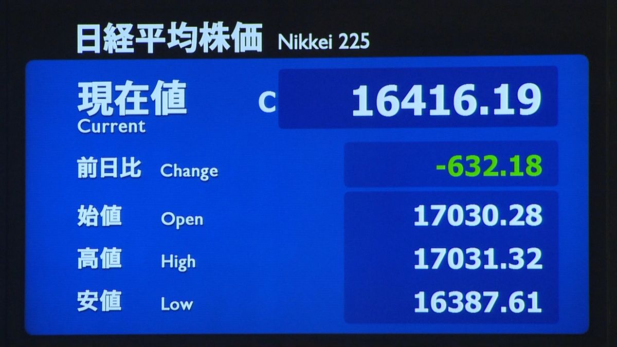 日経平均６３２円安１年３か月ぶり安値水準