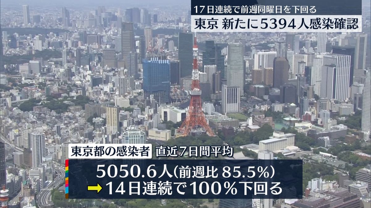 東京5394人感染確認　警戒レベルを1段階引き下げ