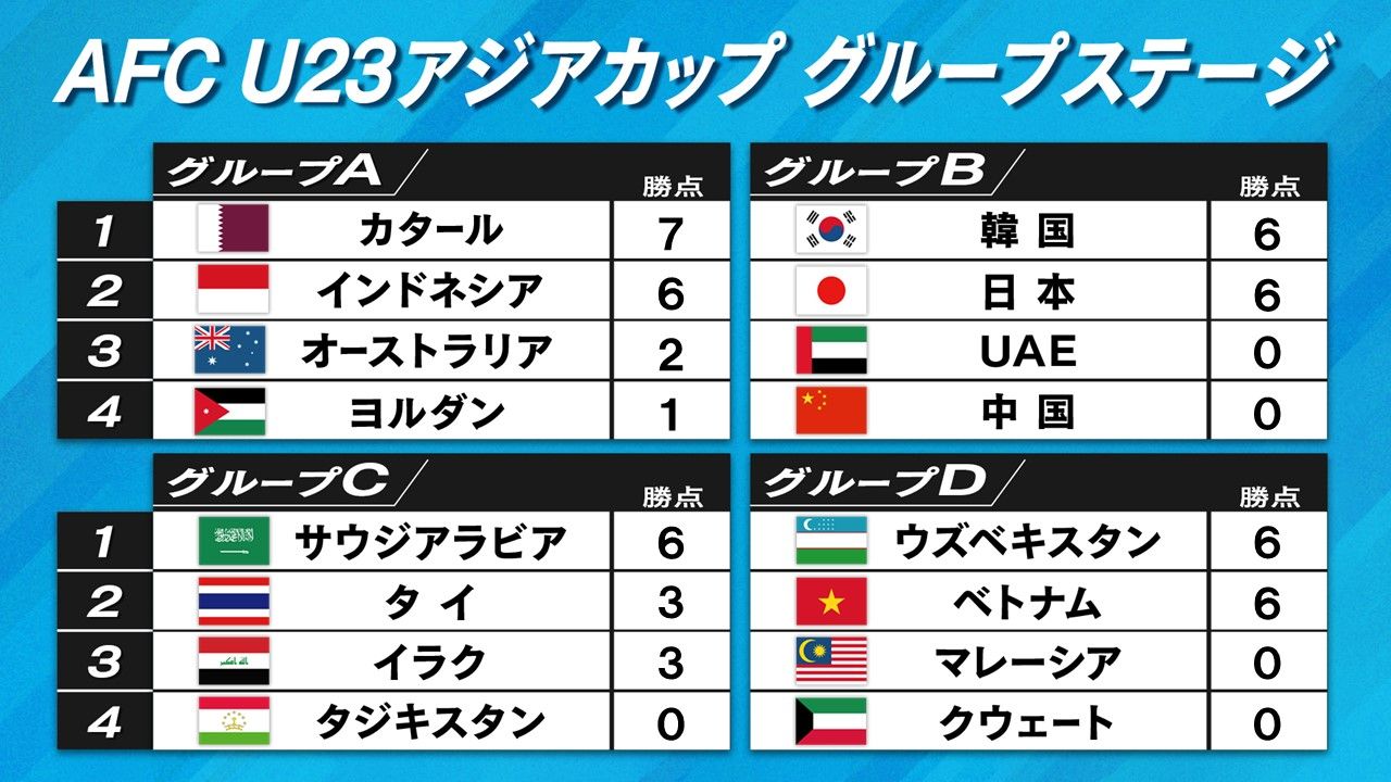 U23アジアカップ】グループAはカタールとインドネシアが突破 日本は22日に韓国戦（2024年4月22日掲載）｜日テレNEWS NNN