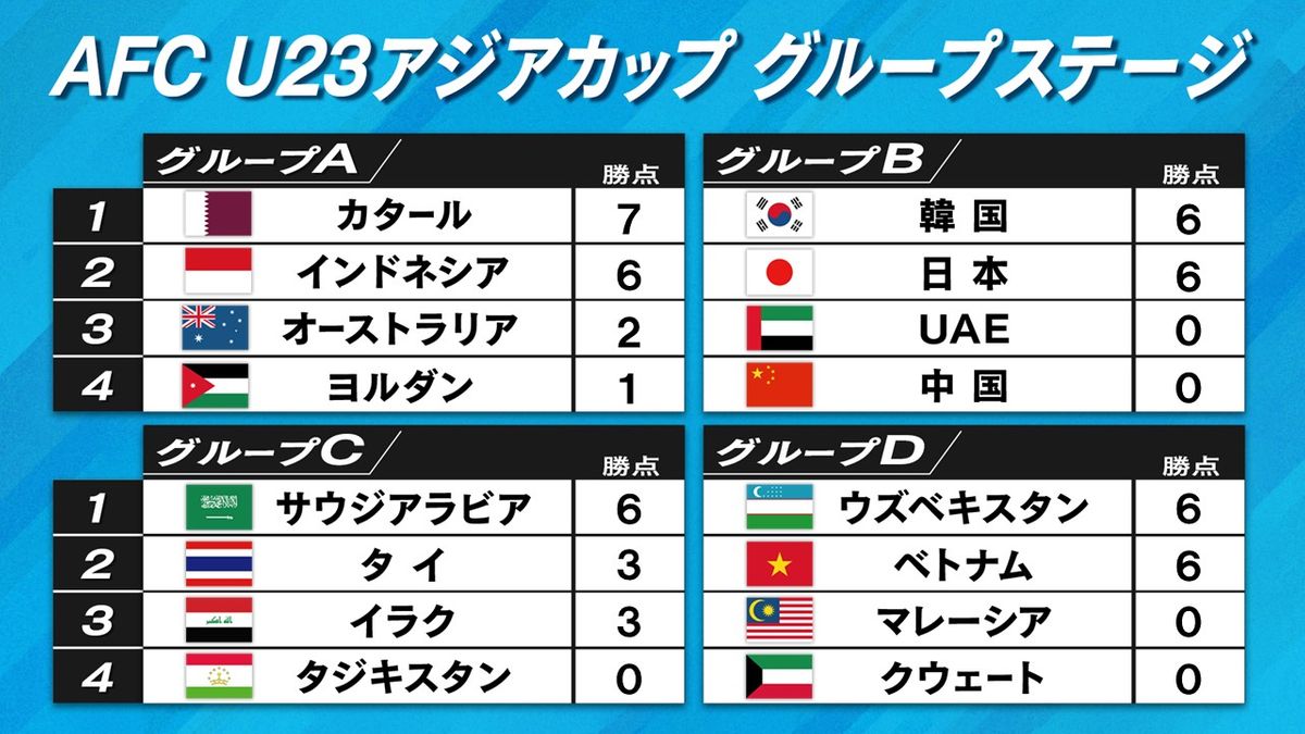 【U23アジアカップ】グループAはカタールとインドネシアが突破　日本は22日に韓国戦
