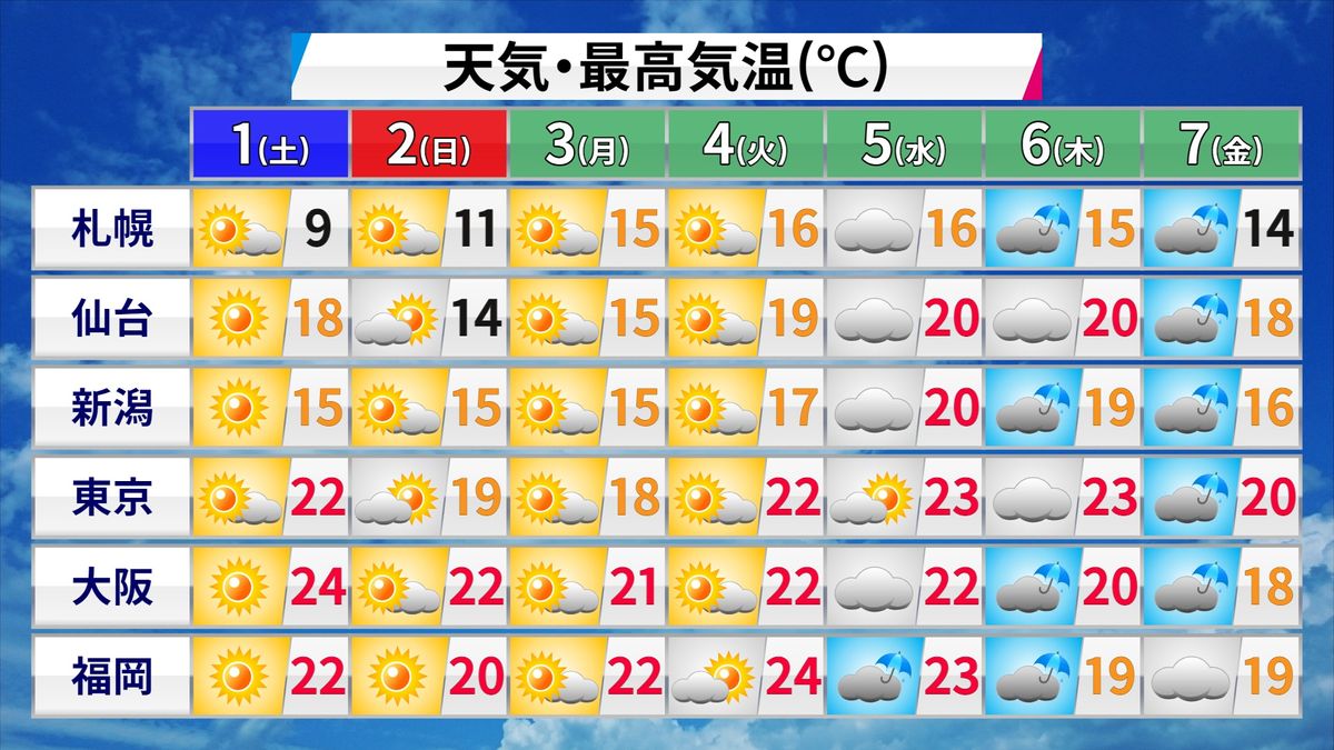 【天気】日本海側を中心に広く晴れ　関東から九州の太平洋側は雲が広がりやすい