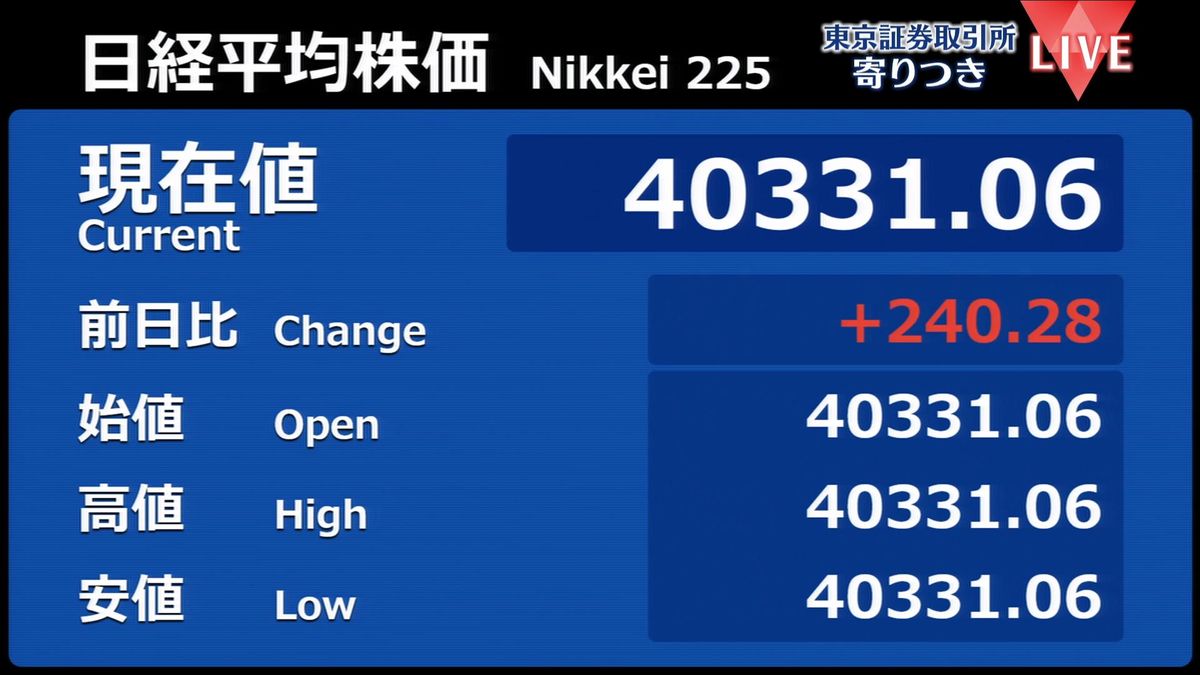 日経平均　前営業日比240円高で寄りつき