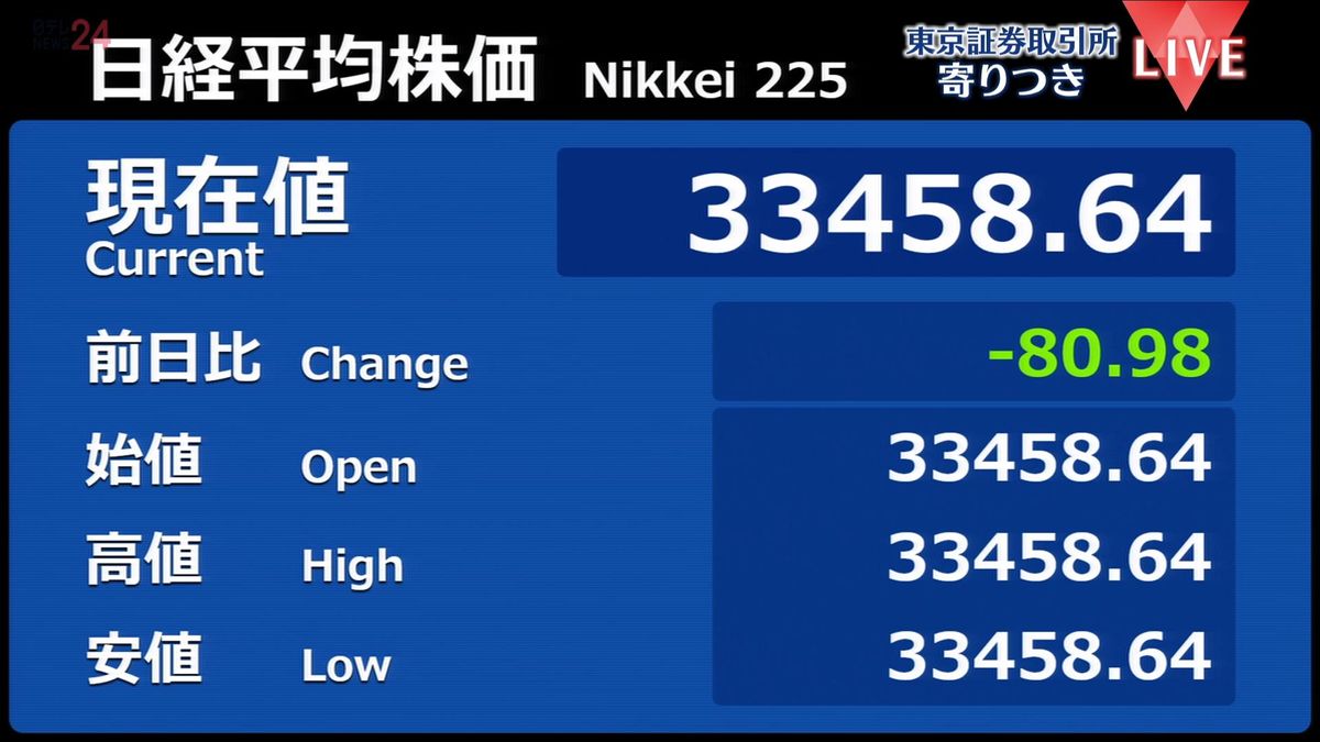 日経平均　前営業日比80円安で寄りつき