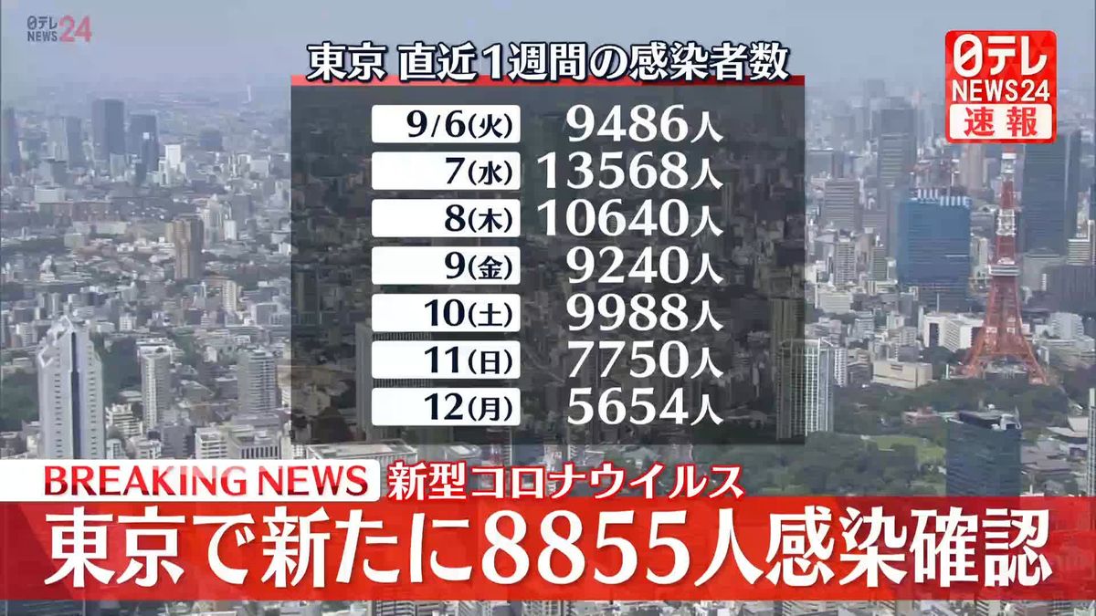 【速報】東京で新たに8855人の感染確認、5日連続で1万人を下回る　新型コロナウイルス