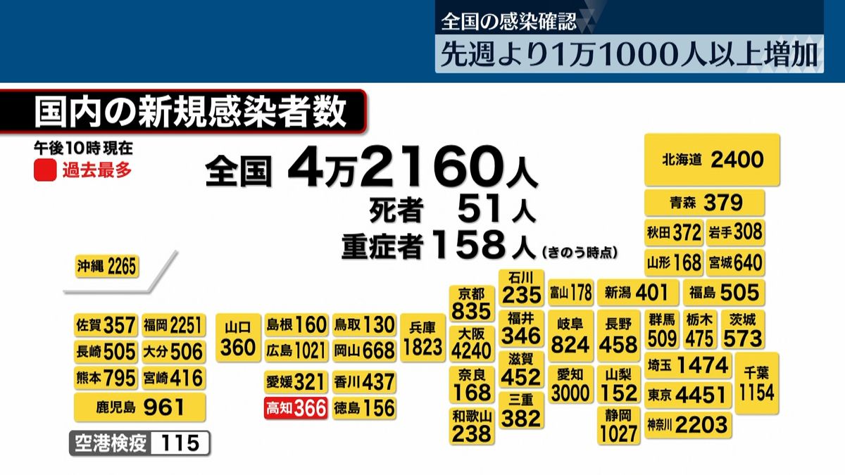 全国で4万2160人の感染確認　高知県では過去最多