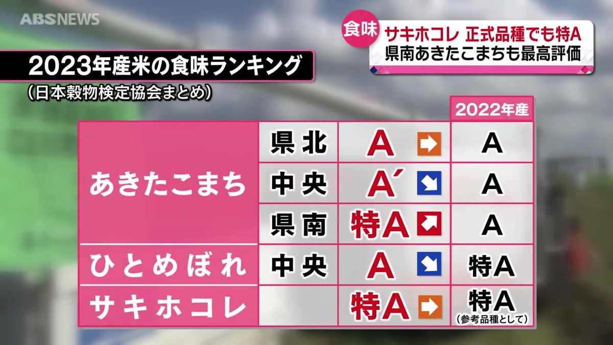 食味ランキング発表　サキホコレは最高ランクの特Ａ