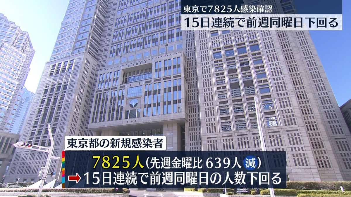 東京7825人感染　15日連続で前週同曜日の人数下回る