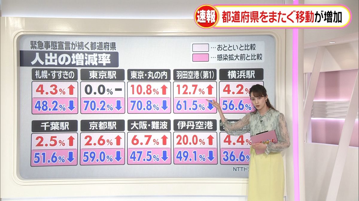 都道府県をまたぐ移動が増加　２０日の人出