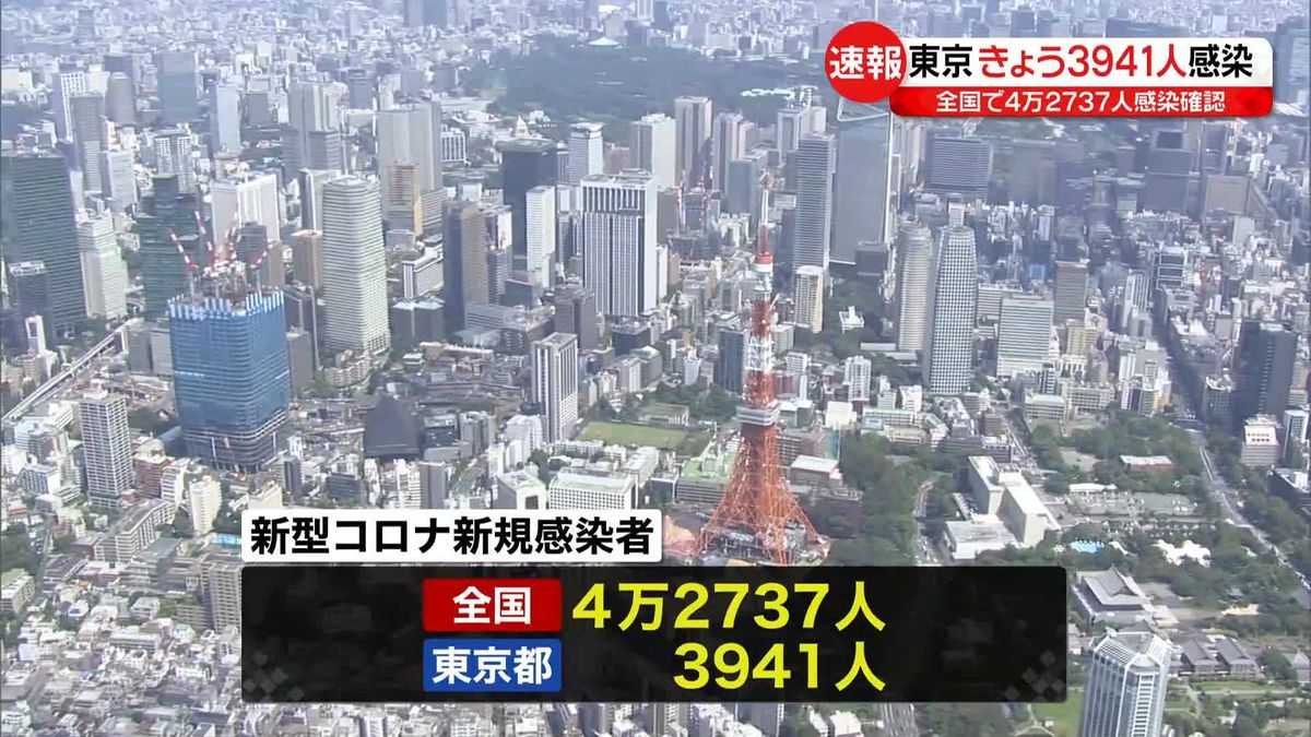 新たに東京都内で3941人、全国で4万2737人の感染確認　新型コロナウイルス