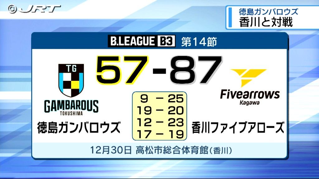 徳島ガンバロウズ３連勝ならず