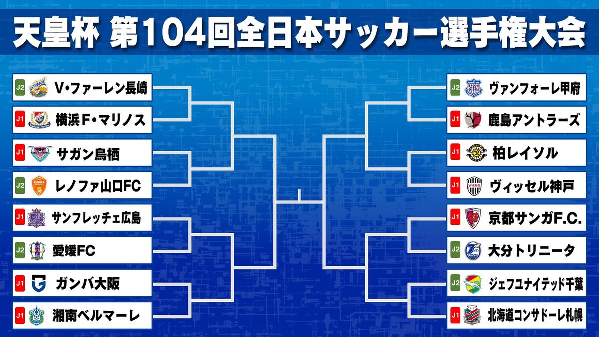 サッカー天皇杯ベスト16がそろう　3発快勝の山口は鳥栖と4回戦へ　J1は神戸、G大阪、鹿島ら10チーム　J2は長崎ら6チームが勝ち残る