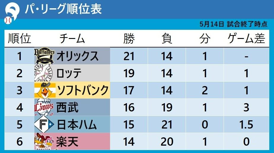 【パ・リーグ順位表】楽天・滝中瞭太がノーノーに迫る好投　首位オリックスはドロー