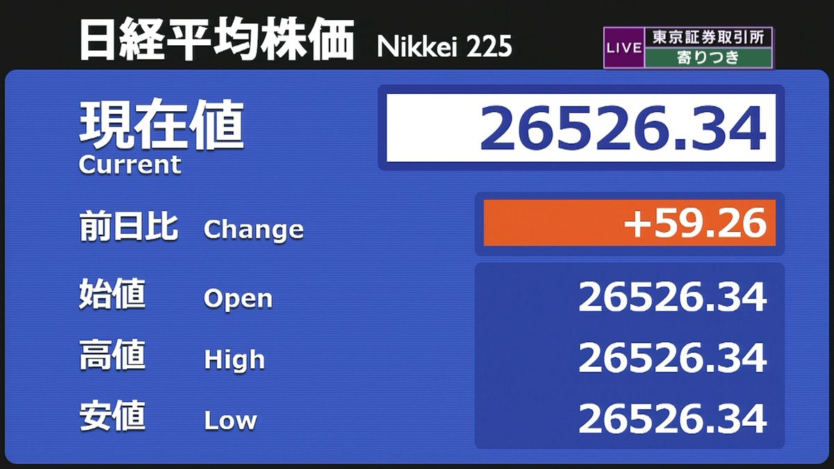 日経平均　前営業日比５９円高で寄りつき