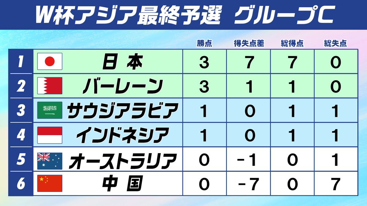 日本が7得点快勝で首位発進　バーレーンがFIFAランク56位格上の豪州下し2位【W杯アジア最終予選】