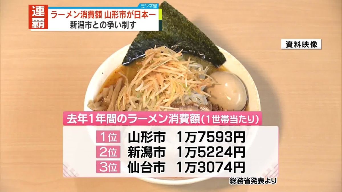 ラーメン消費額、山形市が2年連続日本一　新潟市との争い制す