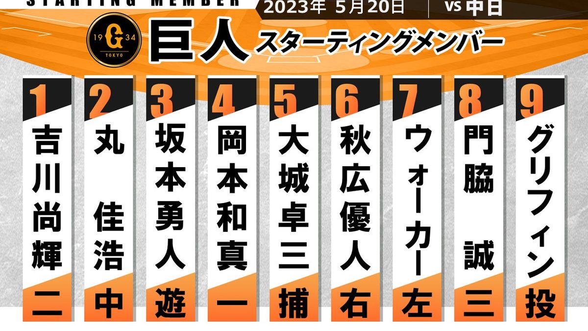 【巨人スタメン】得点圏打率.643の秋広優人が6番　プロ初となるライトでスタメン　先発は今季3勝のグリフィン