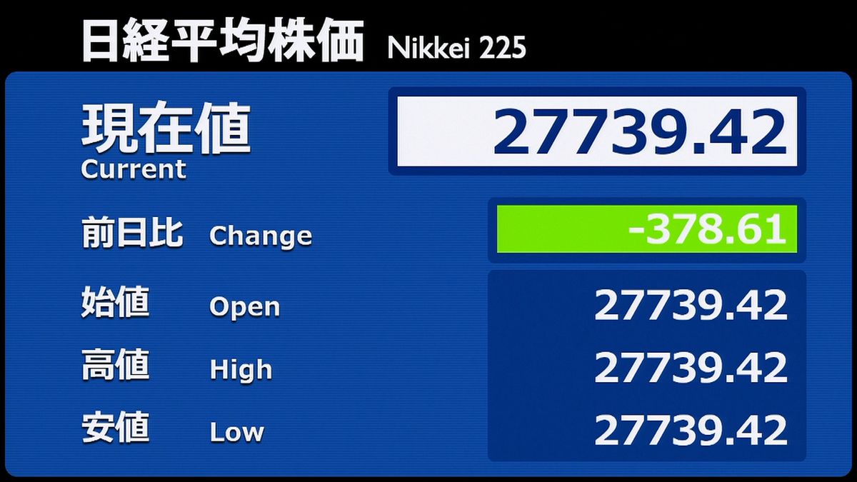 日経平均　前営業日比３７８円安で寄りつき