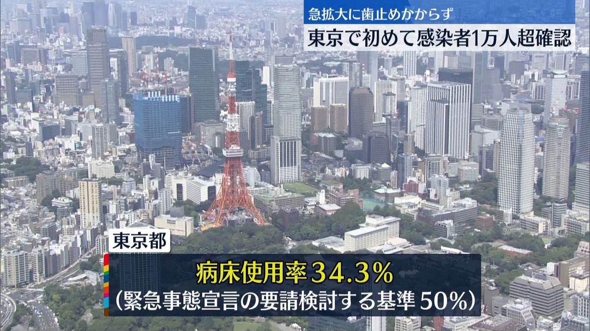 東京１万１２２７人　病床使用率３４．３％