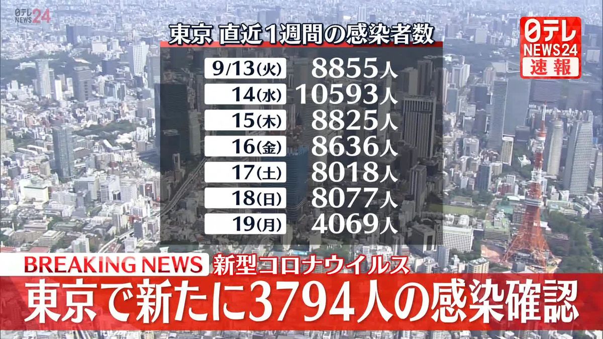 東京で新たに3794人の感染確認、2か月半ぶりに4000人を下回る　新型コロナウイルス