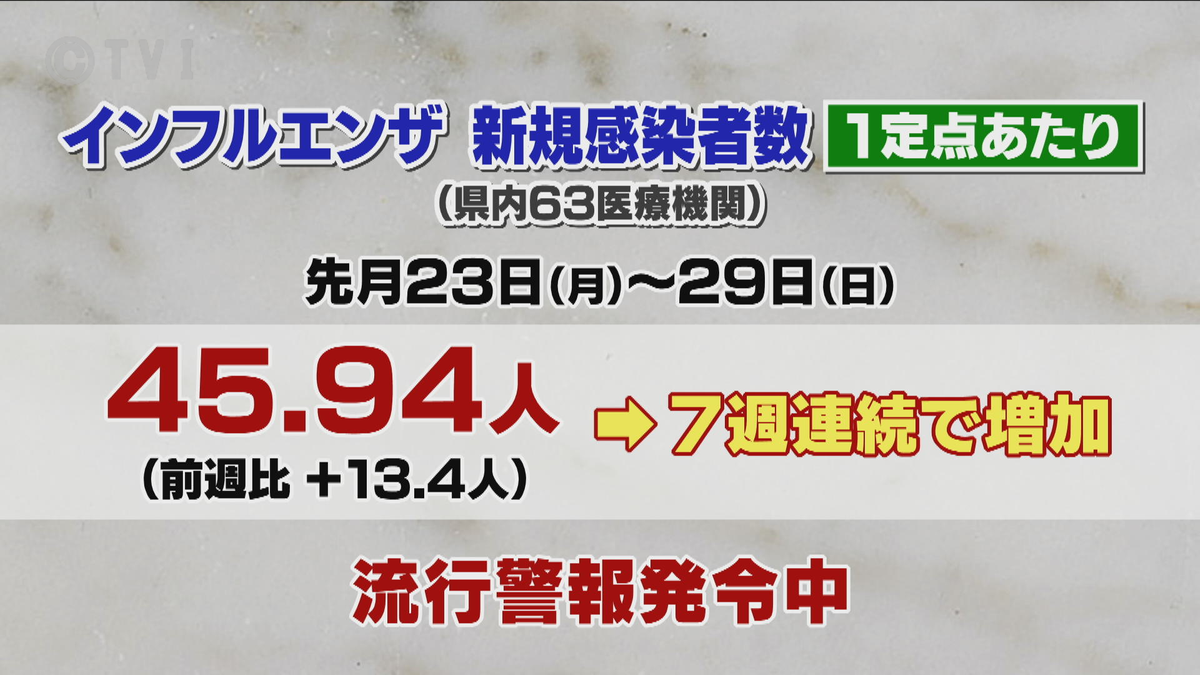 【警報レベル】インフルエンザさらに感染拡大　7週連続で患者数増加　新型コロナも8週連続で増加