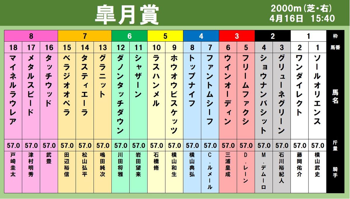 【出馬表】皐月賞 ファントムシーフがG1初制覇へ