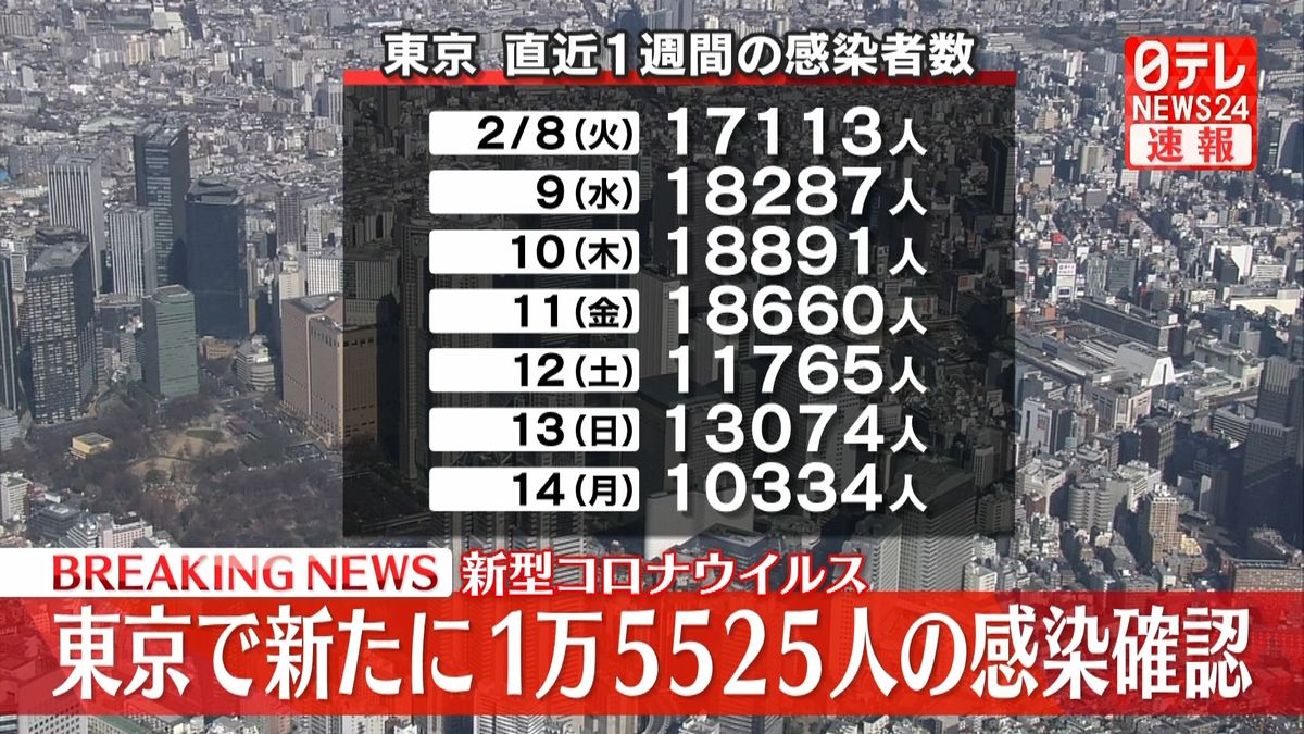 東京で新たに1万5525人の感染確認　新型コロナ