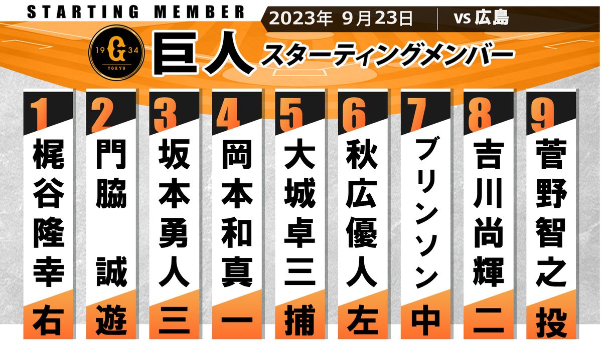 【巨人スタメン】先発は菅野智之　ブリンソンがスタメン復帰　1番は梶谷隆幸