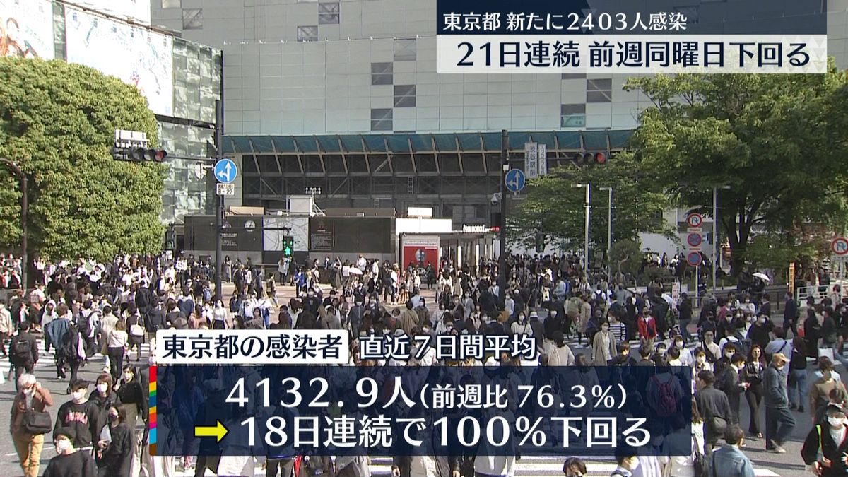 東京都で新たに2403人感染確認　30代以下が66.6％を占める