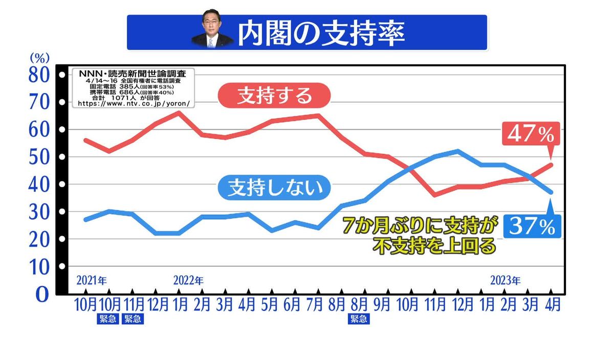 【政治解説】“首相襲撃”事件で支持率上昇？解散への影響は…「広島サミット後」の声も