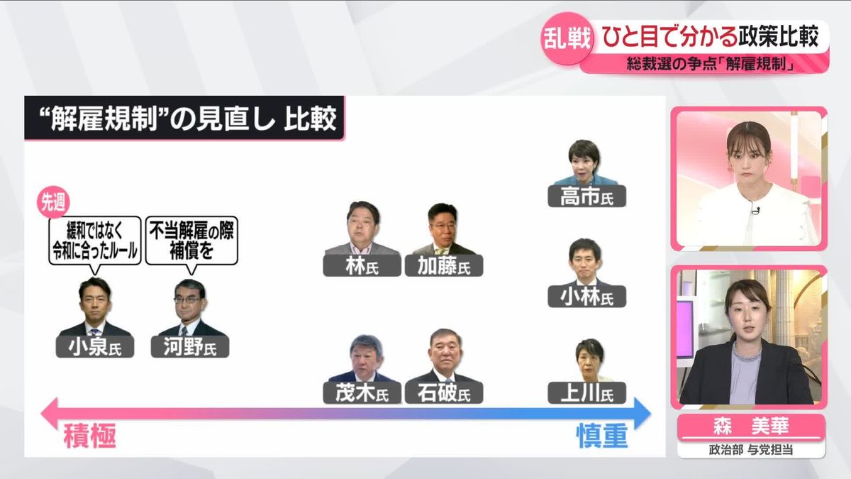 【ひと目で分かる政策比較】自民党総裁選の争点「解雇規制」各候補の主張は？　