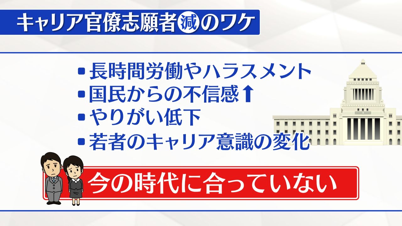 官僚志望」激減で人材確保が危機的状況！“ブラック職場”どう改革？（2024年5月9日掲載）｜日テレNEWS NNN