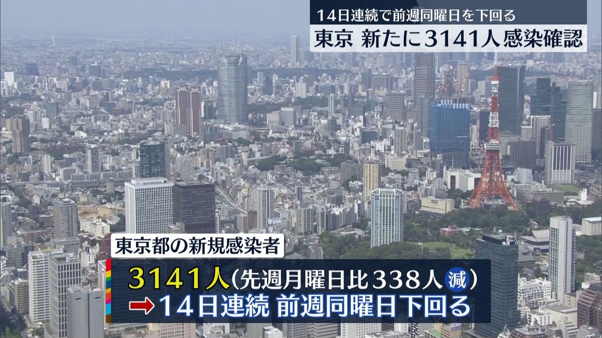 東京で3141人感染確認　家庭内感染746人で最多