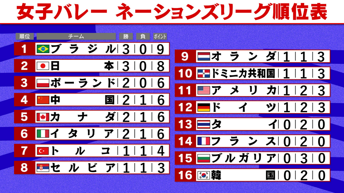【女子バレーNL】好調の日本は3連勝で暫定2位　パリ五輪出場争う中国はカナダに敗戦