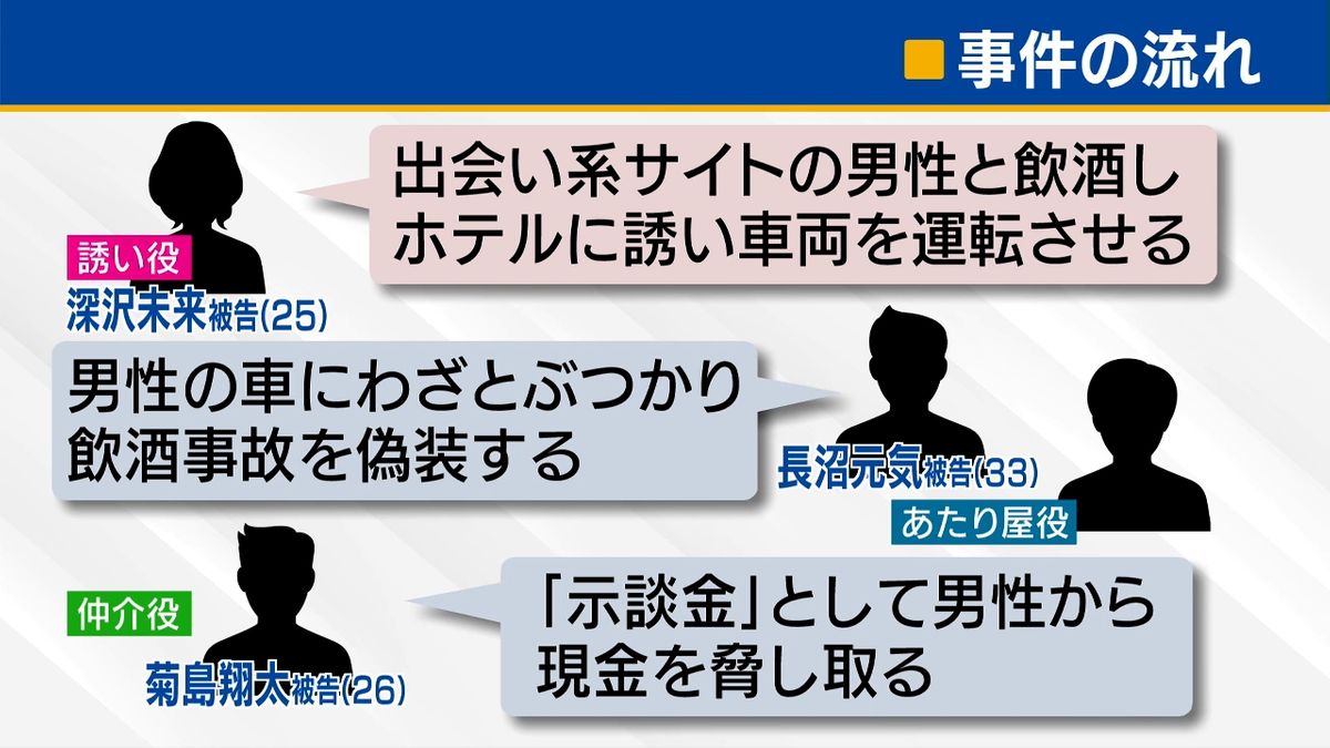 飲酒事故を偽装し恐喝「同様の犯行40回以上」 “当たり屋”役の男の裁判で検察側 山梨