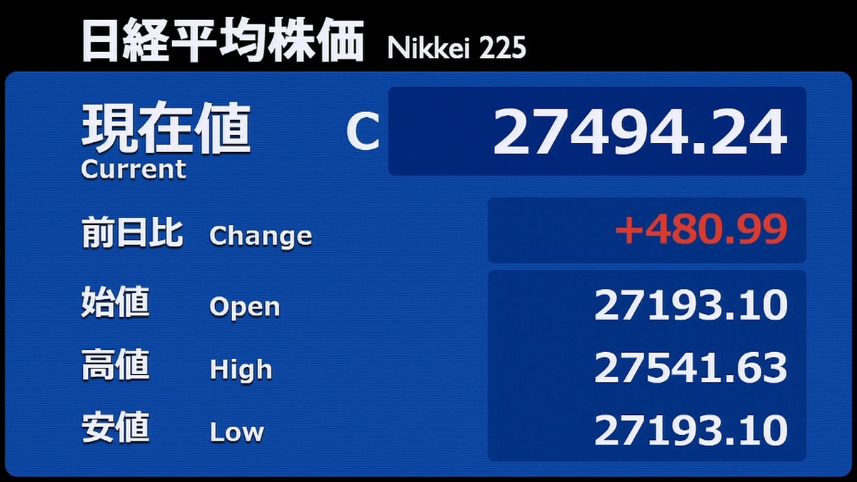 日経平均４８０円高　３営業日ぶり反発