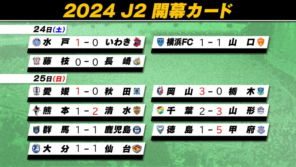 【J2開幕戦結果】ACLベスト16の甲府が大量5得点　J1から降格の横浜FCは引き分け