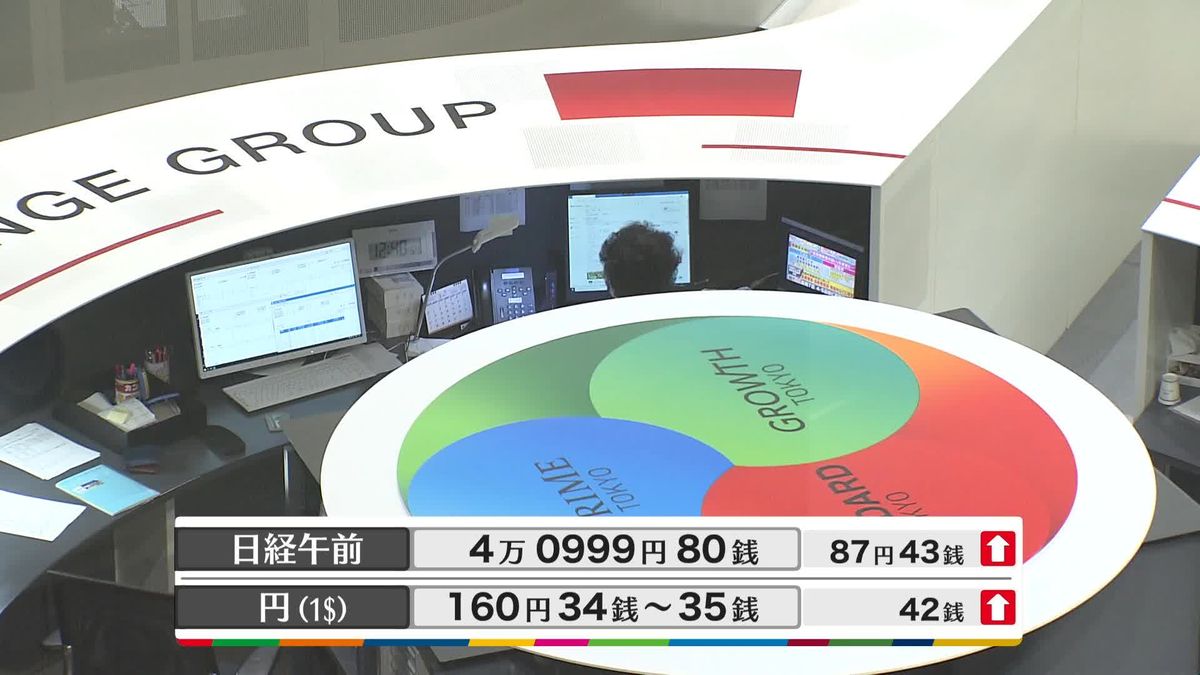 日経平均4万0999円80銭　午前終値