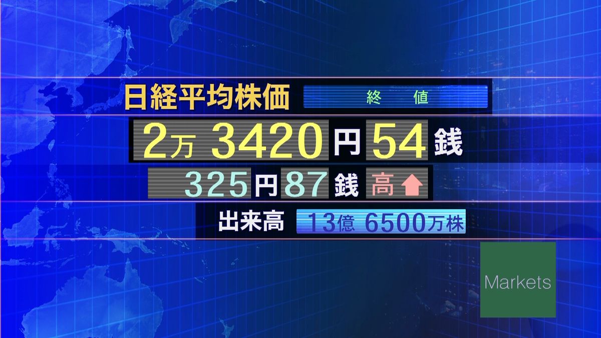 日経平均３２５円高　終値２万３４２０円