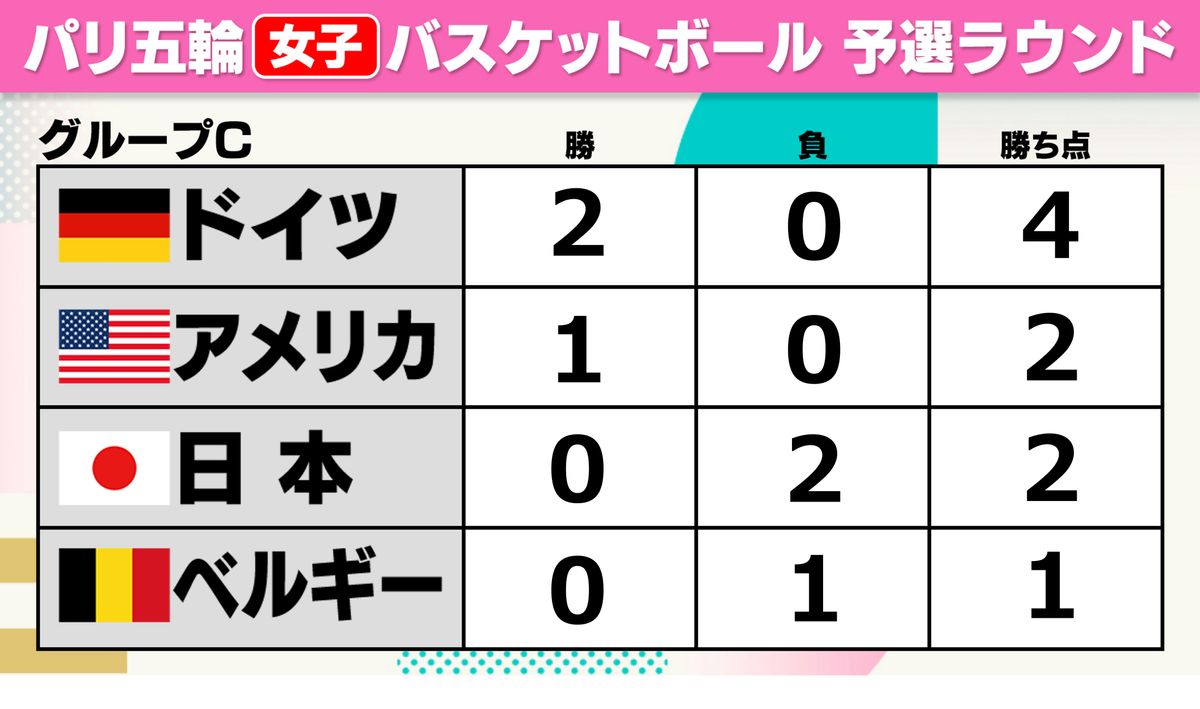 予選リーグ　グループC順位表　※アメリカ＆ベルギーは1試合未消化