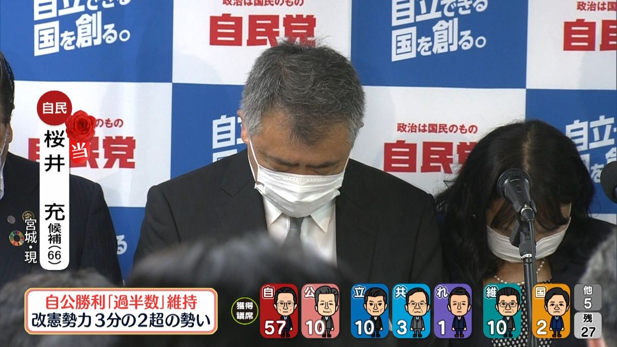 【参院選】宮城選挙区で自民・桜井充氏(66)が当選確実　現職、内科医師、6年前は民進党から出馬し勝利