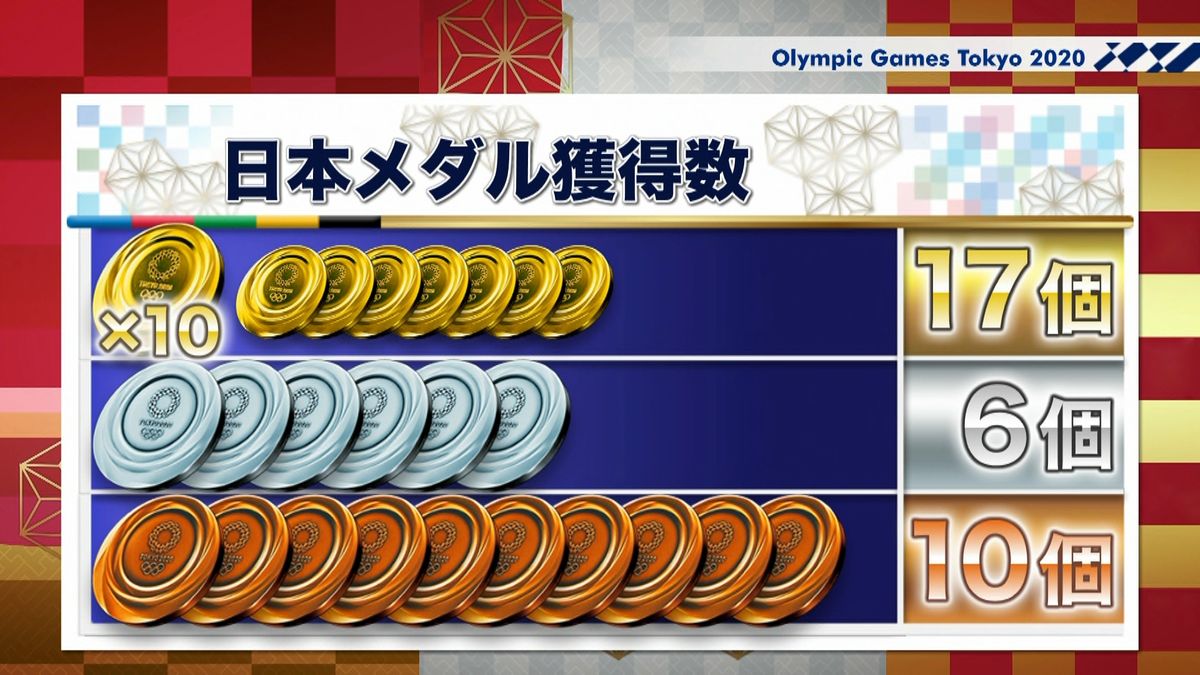 日本のメダル獲得数　金１７　銀６　銅１０