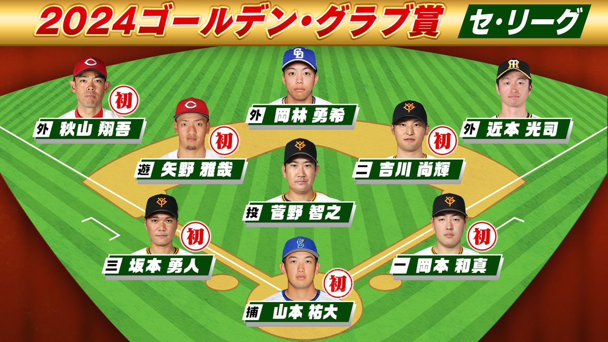 【セ・リーグGG賞】坂本勇人は三塁手で初　吉川尚輝、岡本和真、菅野智之ら巨人が最多4人　日本一のDeNAからは捕手の山本祐大