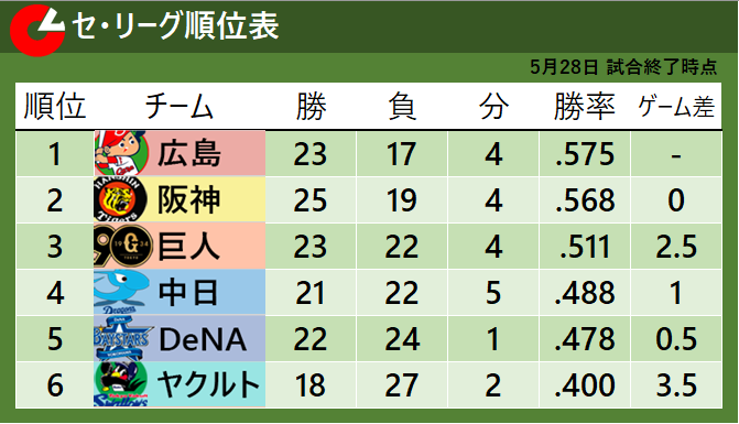 【セ・リーグ順位表】4連勝の広島が首位浮上　DeNAは6得点で雨天コールド勝ち 中日は3戦連続の完封勝利