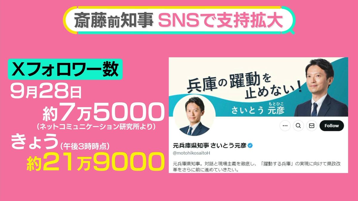 兵庫知事選、斎藤氏の支持“急拡大”…何が？　Xフォロワー数3倍　「報道と別の姿」「戦うイメージ」拡散か【#みんなのギモン】