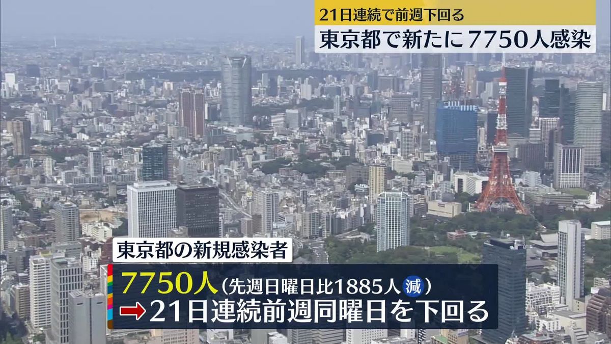 新型コロナ　東京で新たに7750人感染