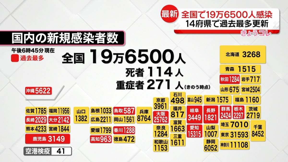 全国で新たに19万6500人感染確認　14府県で最多…過去2番目の多さに