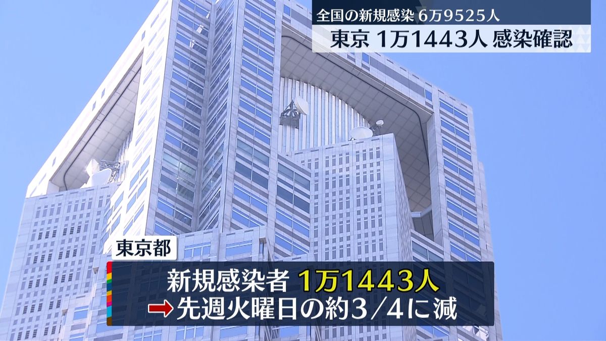 東京感染　7日間平均は先週の92.0％
